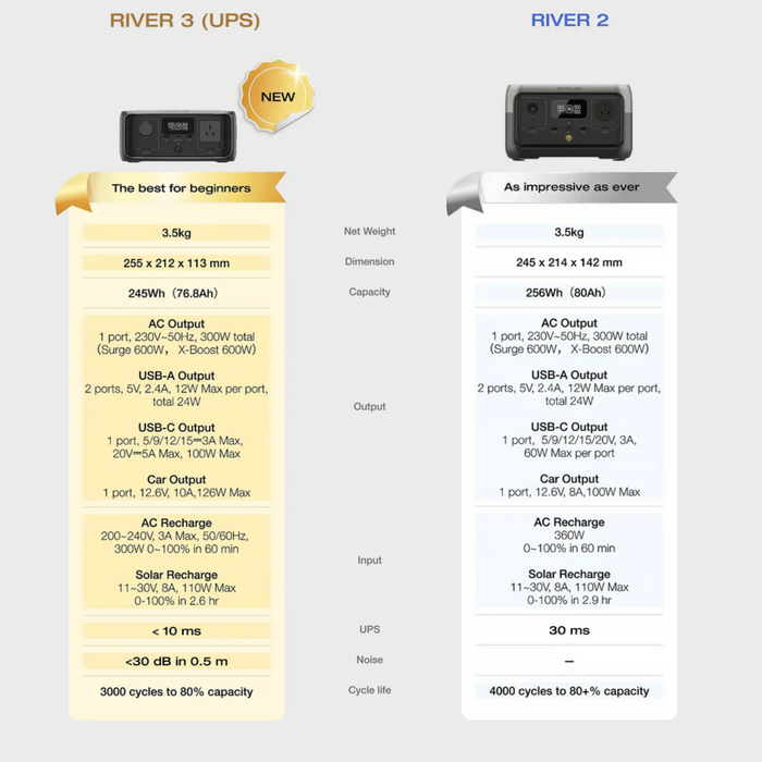 EcoFlow RIVER 3 UPS Portable Power Station